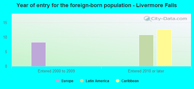 Year of entry for the foreign-born population - Livermore Falls