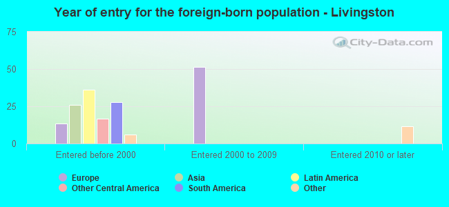 Year of entry for the foreign-born population - Livingston