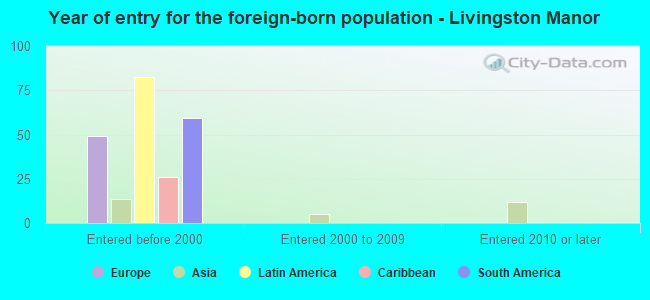Year of entry for the foreign-born population - Livingston Manor