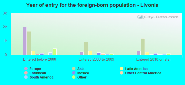 Year of entry for the foreign-born population - Livonia