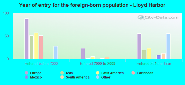 Year of entry for the foreign-born population - Lloyd Harbor