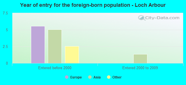 Year of entry for the foreign-born population - Loch Arbour