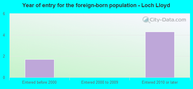 Year of entry for the foreign-born population - Loch Lloyd
