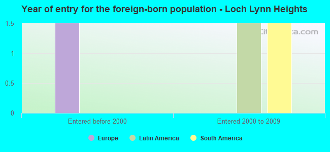 Year of entry for the foreign-born population - Loch Lynn Heights