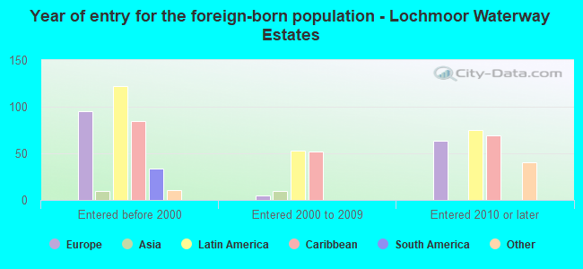 Year of entry for the foreign-born population - Lochmoor Waterway Estates