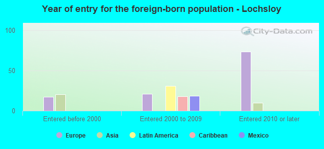 Year of entry for the foreign-born population - Lochsloy