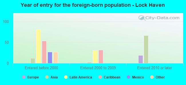 Year of entry for the foreign-born population - Lock Haven