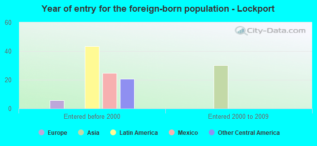 Year of entry for the foreign-born population - Lockport