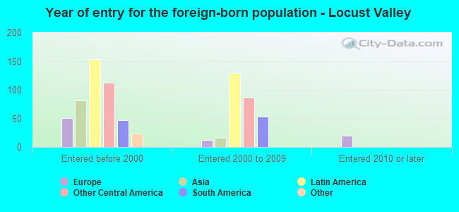 Year of entry for the foreign-born population - Locust Valley