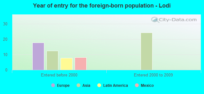 Year of entry for the foreign-born population - Lodi