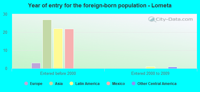 Year of entry for the foreign-born population - Lometa