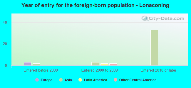 Year of entry for the foreign-born population - Lonaconing