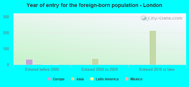 Year of entry for the foreign-born population - London