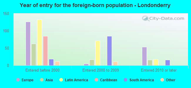 Year of entry for the foreign-born population - Londonderry