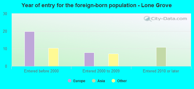 Year of entry for the foreign-born population - Lone Grove