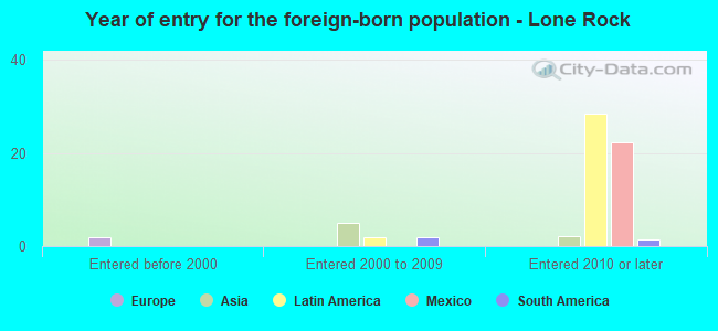 Year of entry for the foreign-born population - Lone Rock
