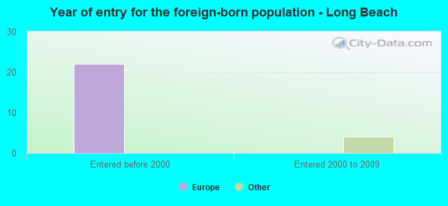 Year of entry for the foreign-born population - Long Beach