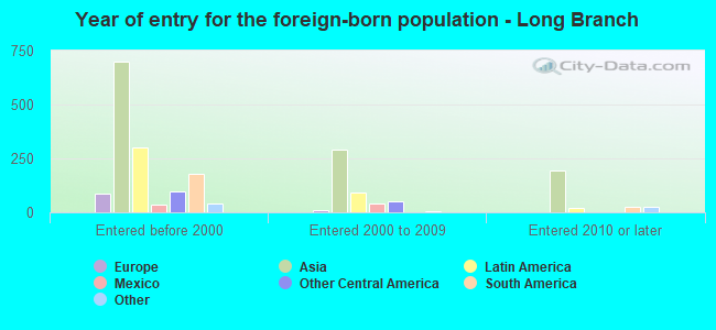 Year of entry for the foreign-born population - Long Branch