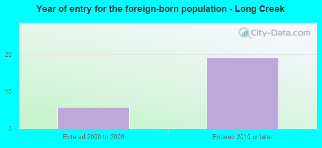 Year of entry for the foreign-born population - Long Creek