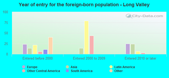 Year of entry for the foreign-born population - Long Valley