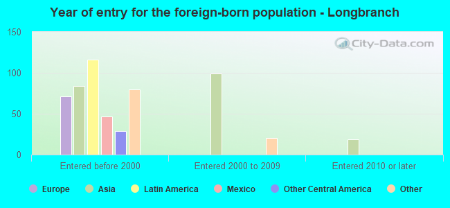 Year of entry for the foreign-born population - Longbranch