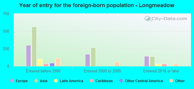 Year of entry for the foreign-born population - Longmeadow