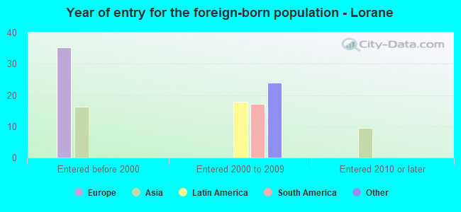 Year of entry for the foreign-born population - Lorane