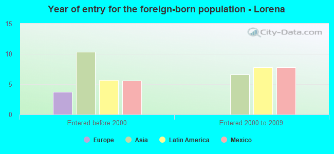 Year of entry for the foreign-born population - Lorena