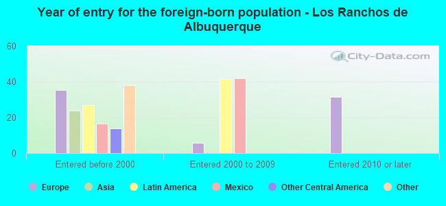 Year of entry for the foreign-born population - Los Ranchos de Albuquerque