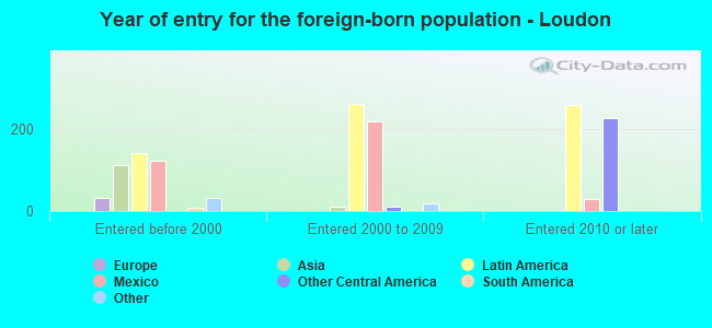 Year of entry for the foreign-born population - Loudon
