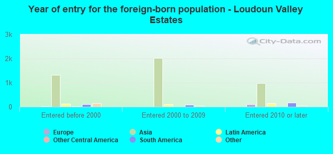Year of entry for the foreign-born population - Loudoun Valley Estates