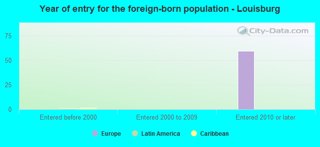Year of entry for the foreign-born population - Louisburg