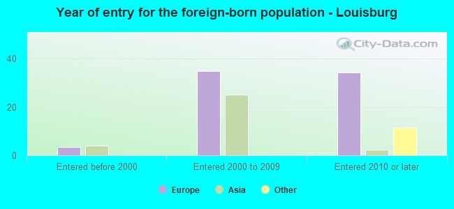 Year of entry for the foreign-born population - Louisburg