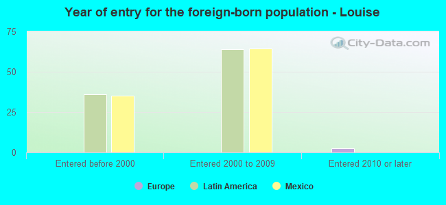 Year of entry for the foreign-born population - Louise
