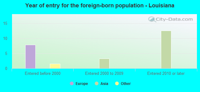 Year of entry for the foreign-born population - Louisiana
