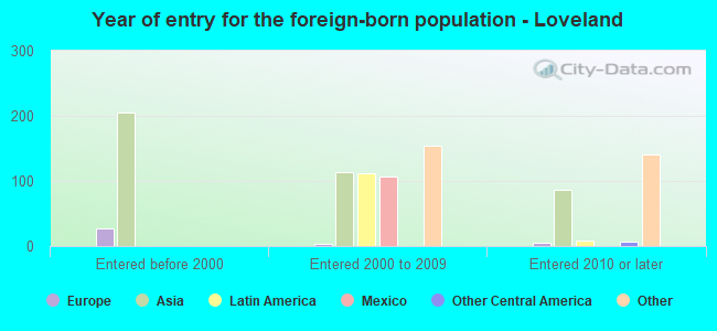 Year of entry for the foreign-born population - Loveland