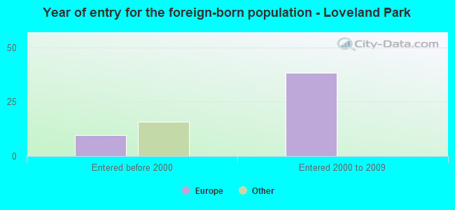 Year of entry for the foreign-born population - Loveland Park