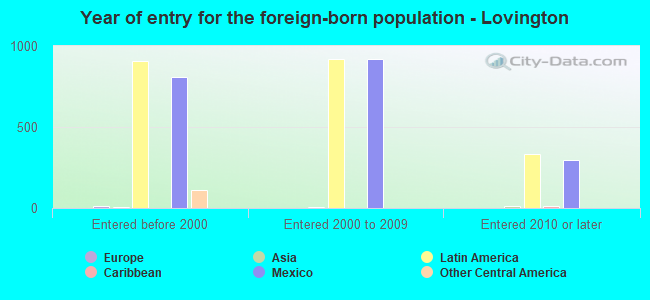 Year of entry for the foreign-born population - Lovington