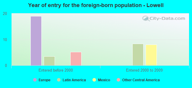 Year of entry for the foreign-born population - Lowell