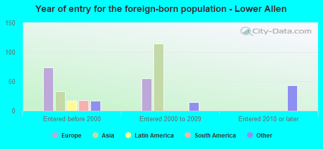 Year of entry for the foreign-born population - Lower Allen