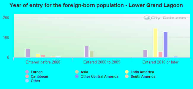 Year of entry for the foreign-born population - Lower Grand Lagoon