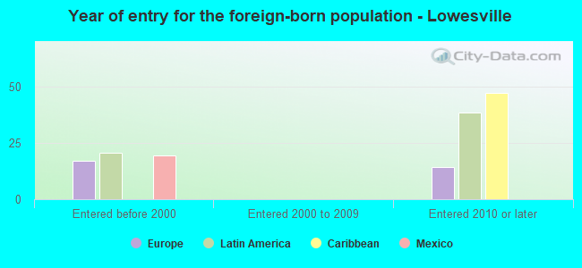 Year of entry for the foreign-born population - Lowesville