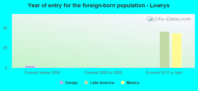 Year of entry for the foreign-born population - Lowrys