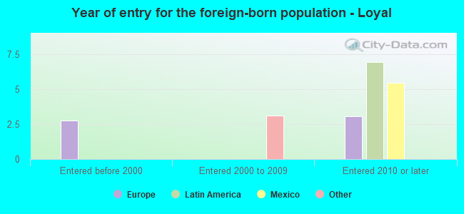 Year of entry for the foreign-born population - Loyal