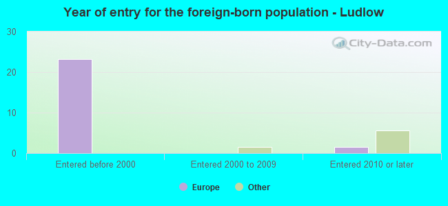 Year of entry for the foreign-born population - Ludlow