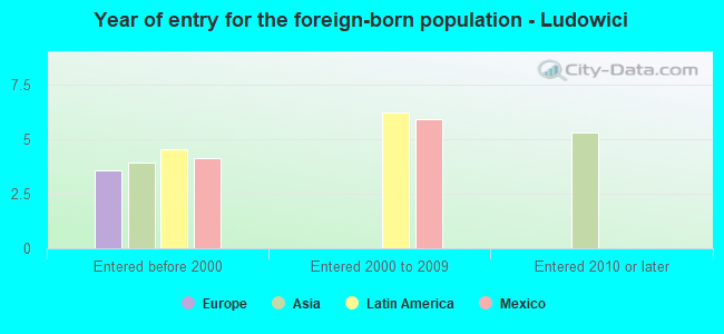Year of entry for the foreign-born population - Ludowici