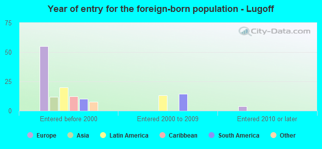 Year of entry for the foreign-born population - Lugoff