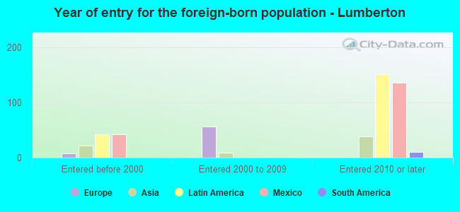 Year of entry for the foreign-born population - Lumberton