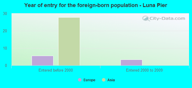 Year of entry for the foreign-born population - Luna Pier