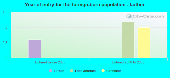 Year of entry for the foreign-born population - Luther